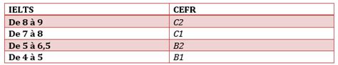 resultats ielts|ielts niveau.
